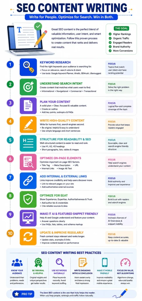 SEO content writing guide infographic